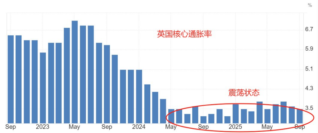 英国核心通胀率