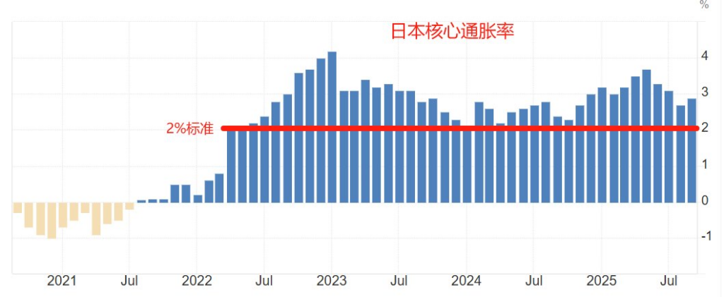 日本核心通胀率