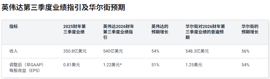 英伟达第三季度业绩指引及华尔街预期