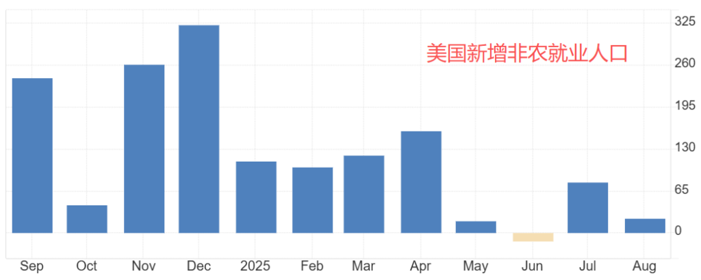 美国新增非农就业人口