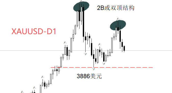 XAUUSD