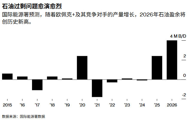 石油过剩问题愈演愈烈