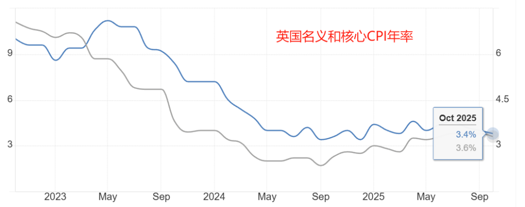 英国名义和核心CPI年率