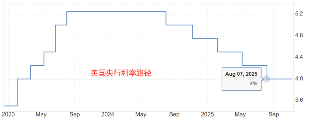 英国央行利率路径