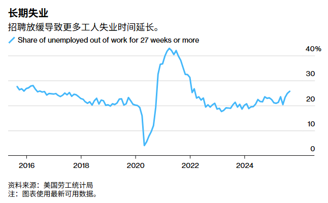 长期失业人口