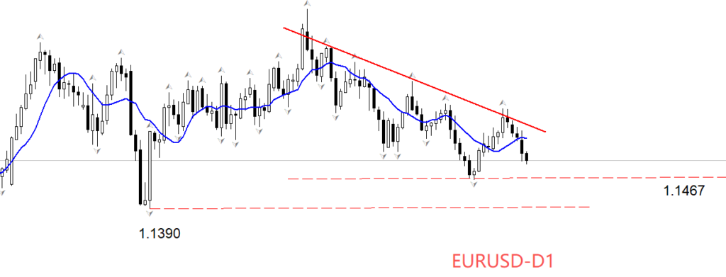 EURUSD