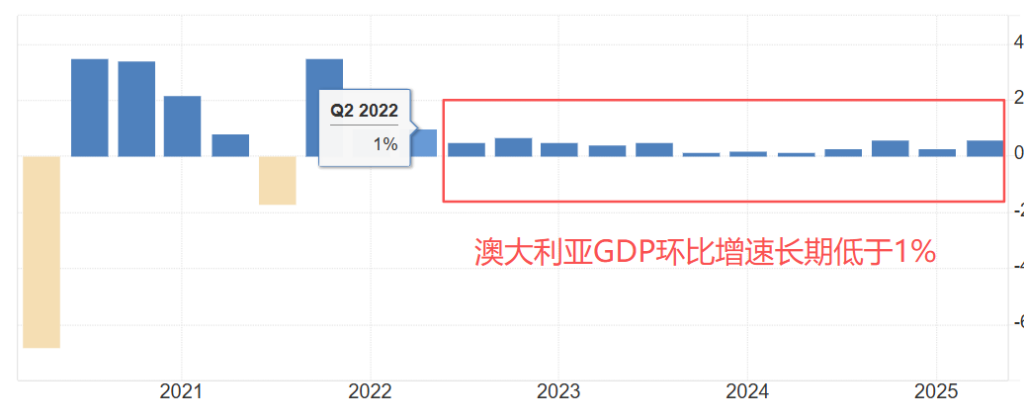 澳大利亚GDP