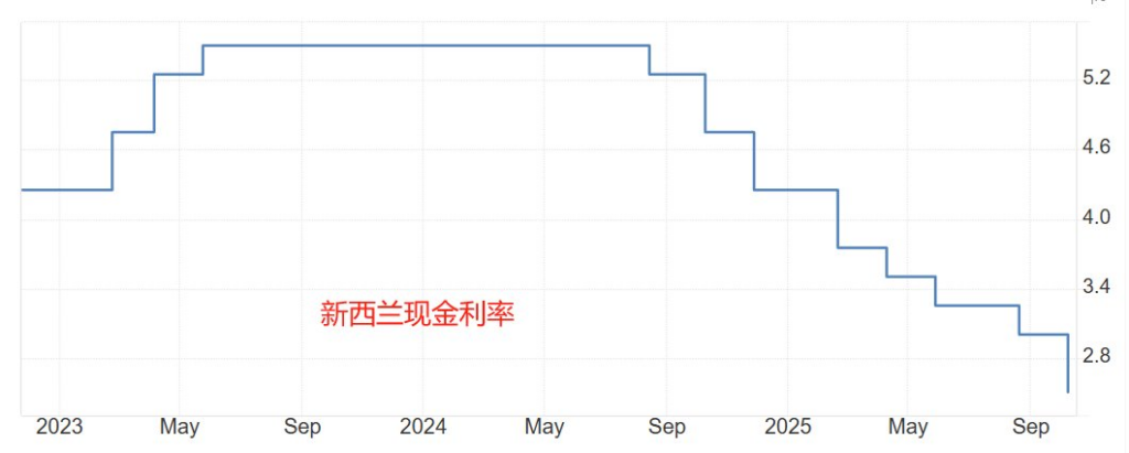 新西兰现金利率