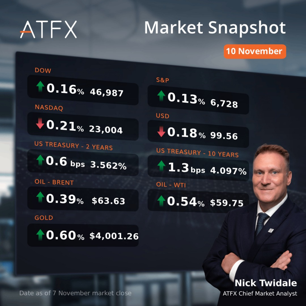 ATFX DOW Market Snapshot 10 November