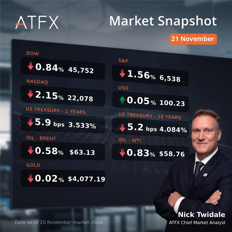 ATFX DOW Market Snapshot 21 November