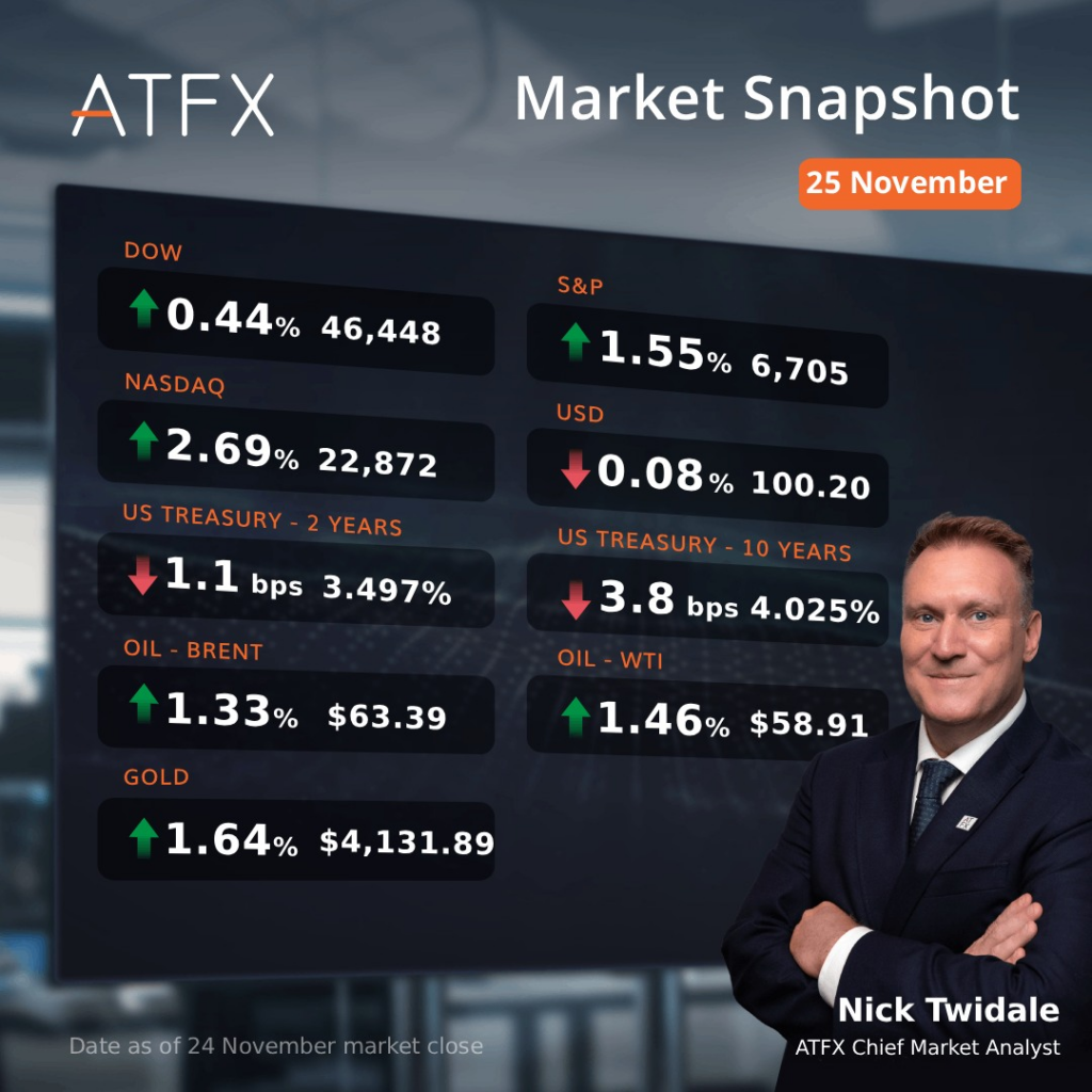 ATFX DOW Market Snapshot 25 November