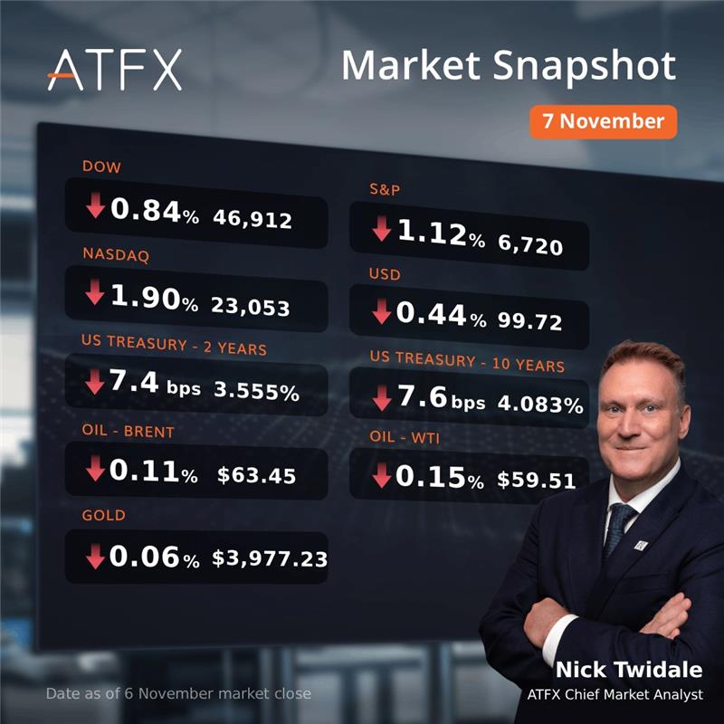 ATFX DOW Market Snapshot 7 November