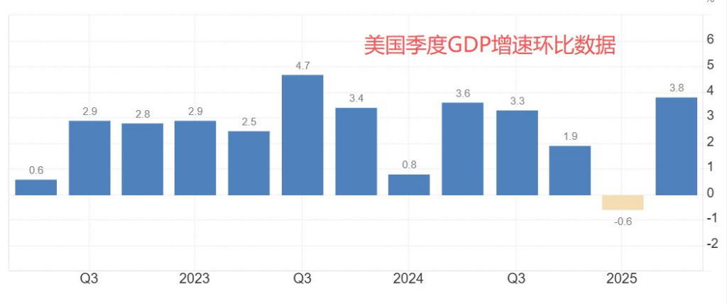 美国季度GDP增速