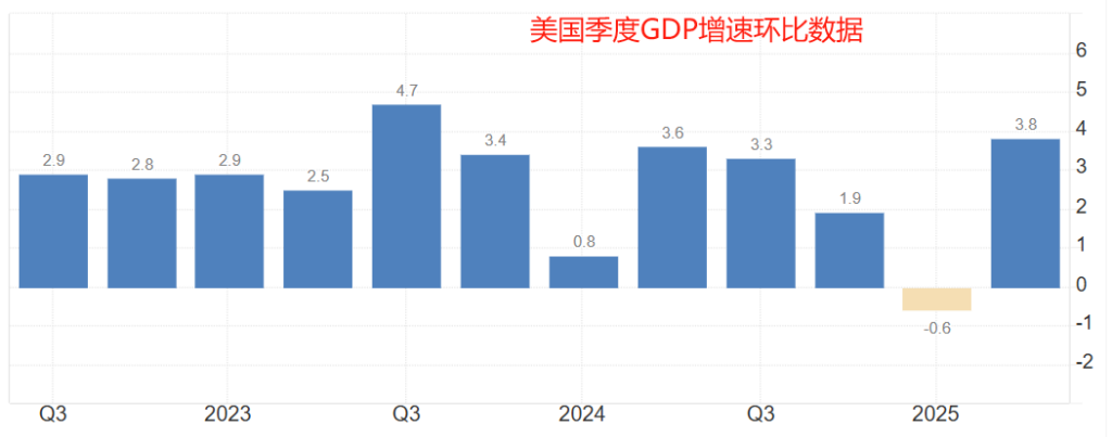 美国季度GDP增速
