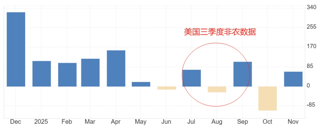 美国第三季度非农数据