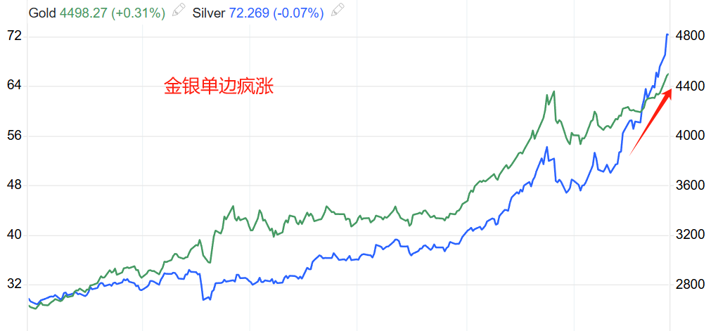金银单边疯涨