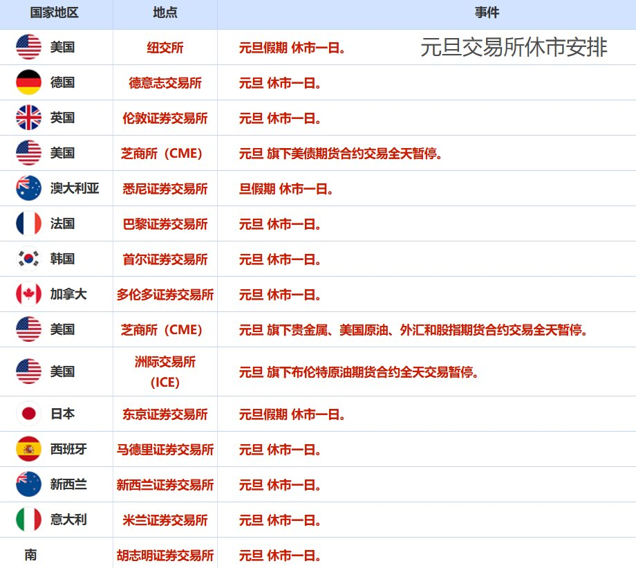 元旦交易所休市安排