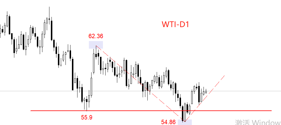 WTI
