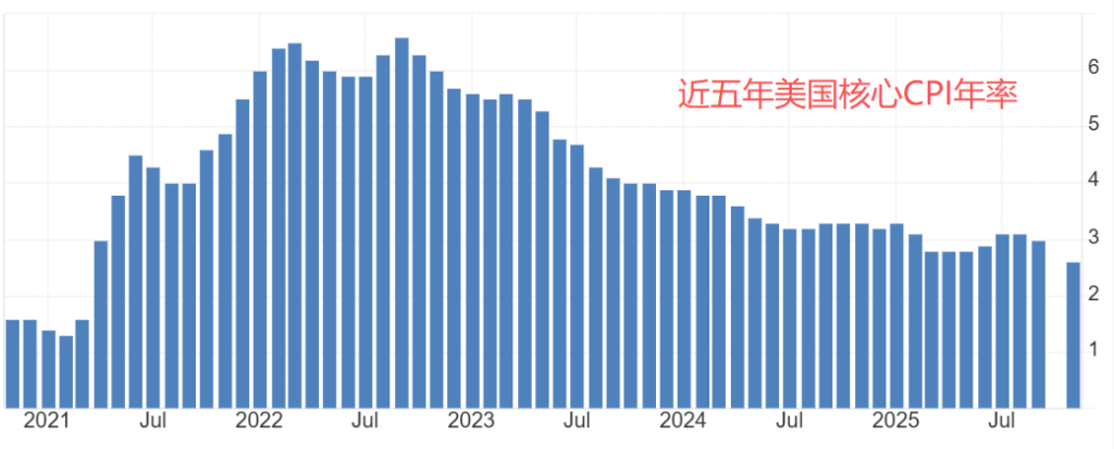 近五年美国核心CPI年率