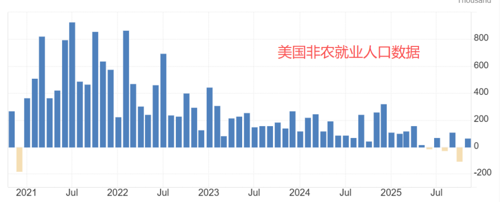 美国非农就业人口数据