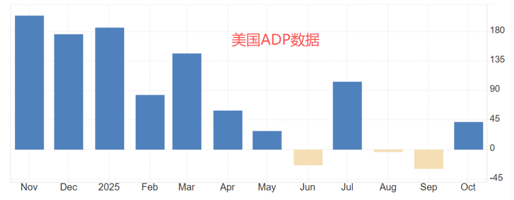 美国ADP数据