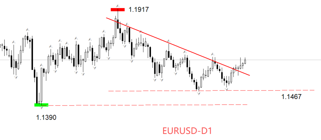 EURUSD