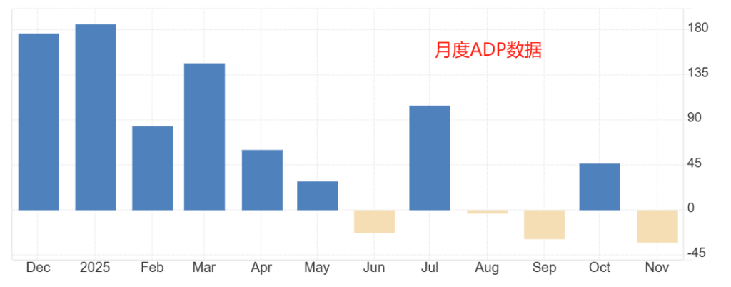 月ADP数据