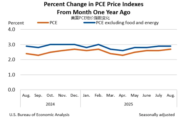 美国PCE物价指数变化