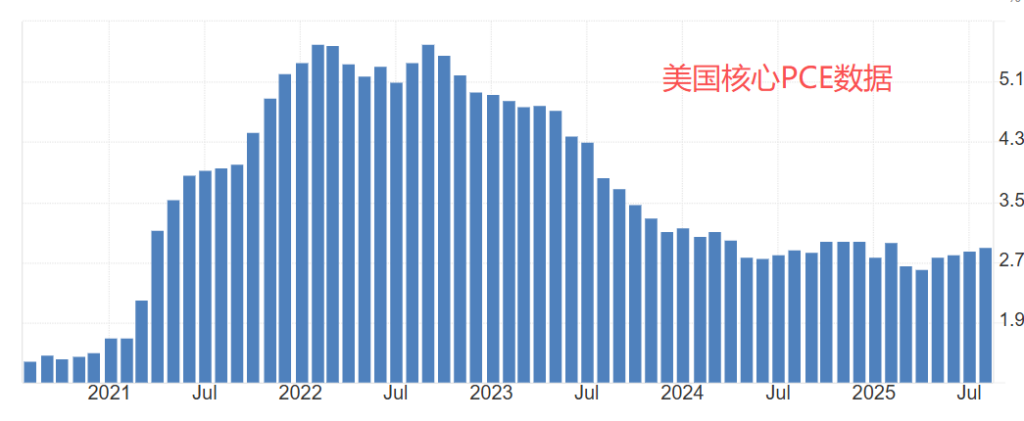美国核心PCE数据