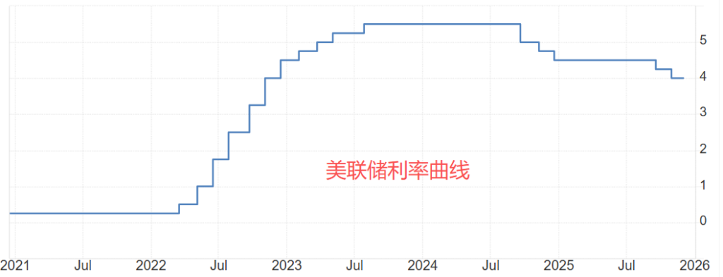 美联储利率曲线