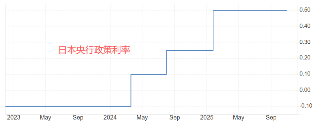 日本央行政策利率