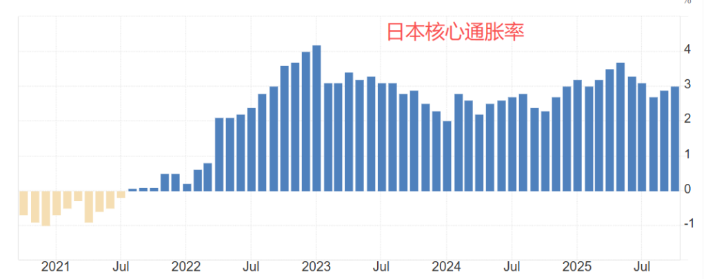 日本核心通胀率