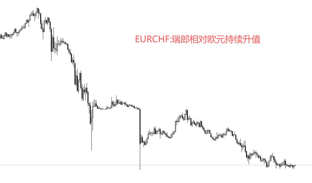 EURCHF