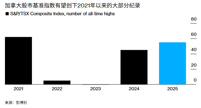 加拿大股市基准指数