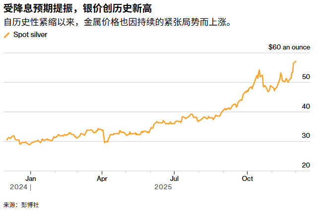 受降息预期提振，银价创历史新高