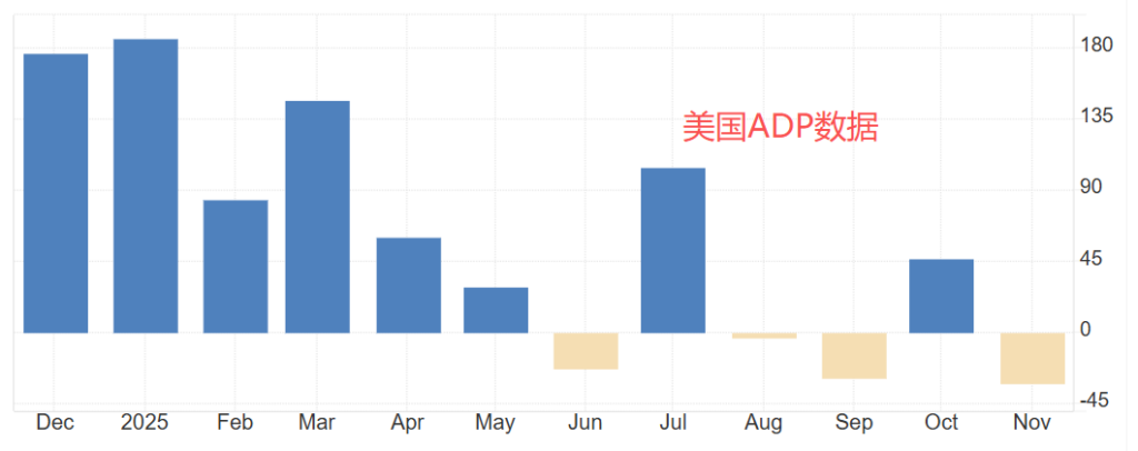 美国ADP数据