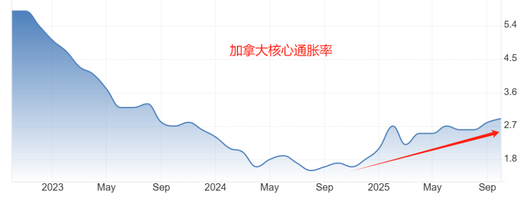加拿大核心通胀率