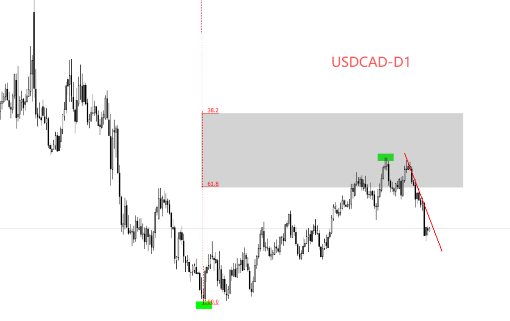 USDCAD