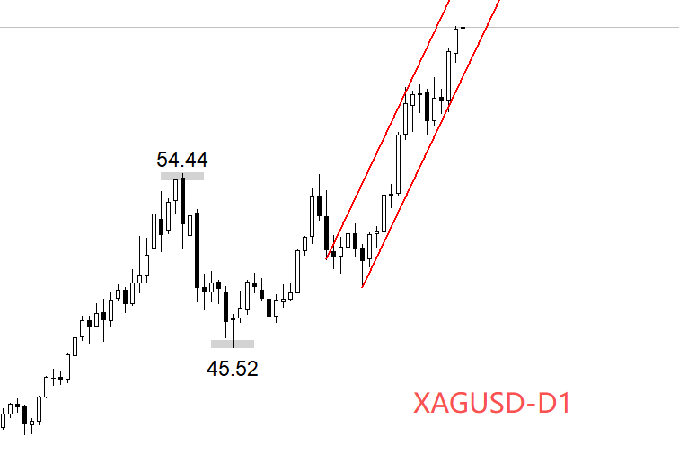 XAGUSD