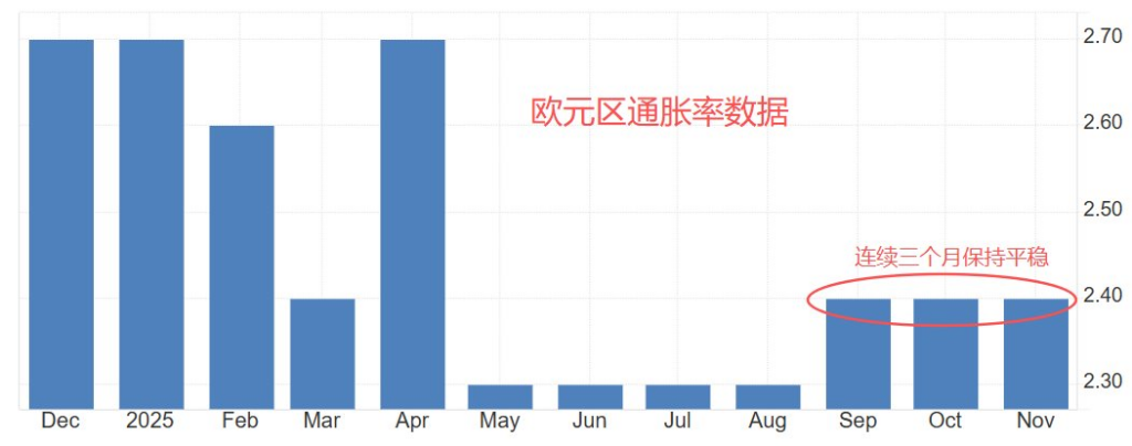 欧元区通胀率数据