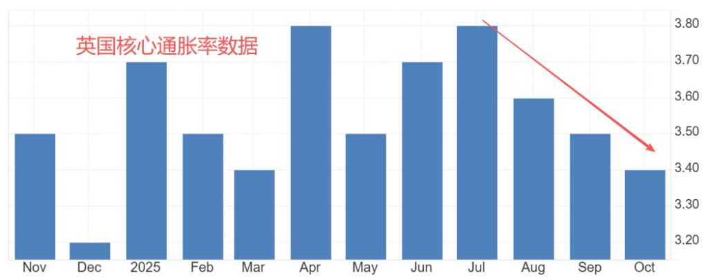 英国核心通胀率数据