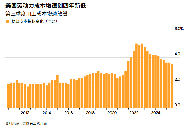 美国劳动力成本