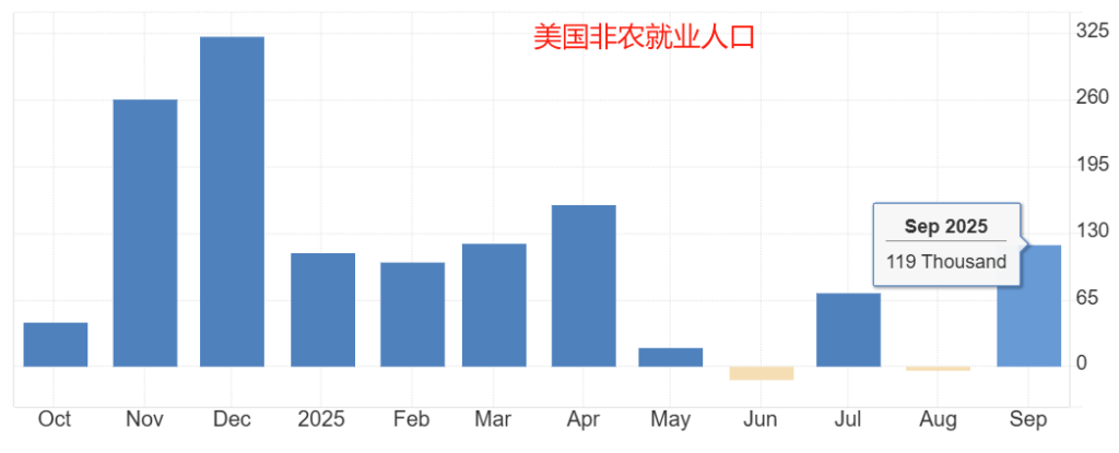 美国非农就业人口