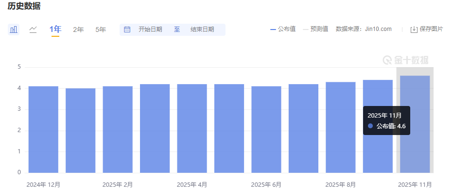 美国11月失业率
