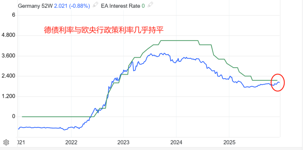 德债利率与欧央行利率
