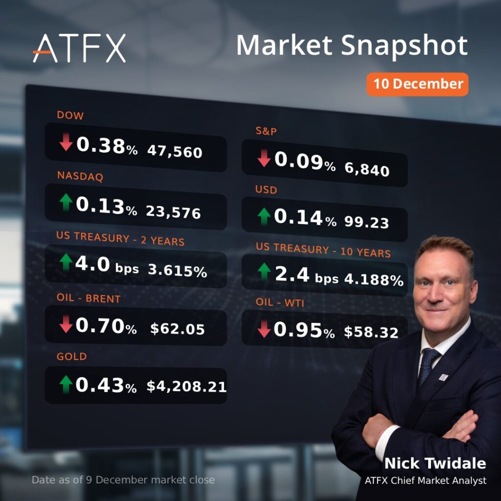 ATFX DOW Market Snapshot 10 December
