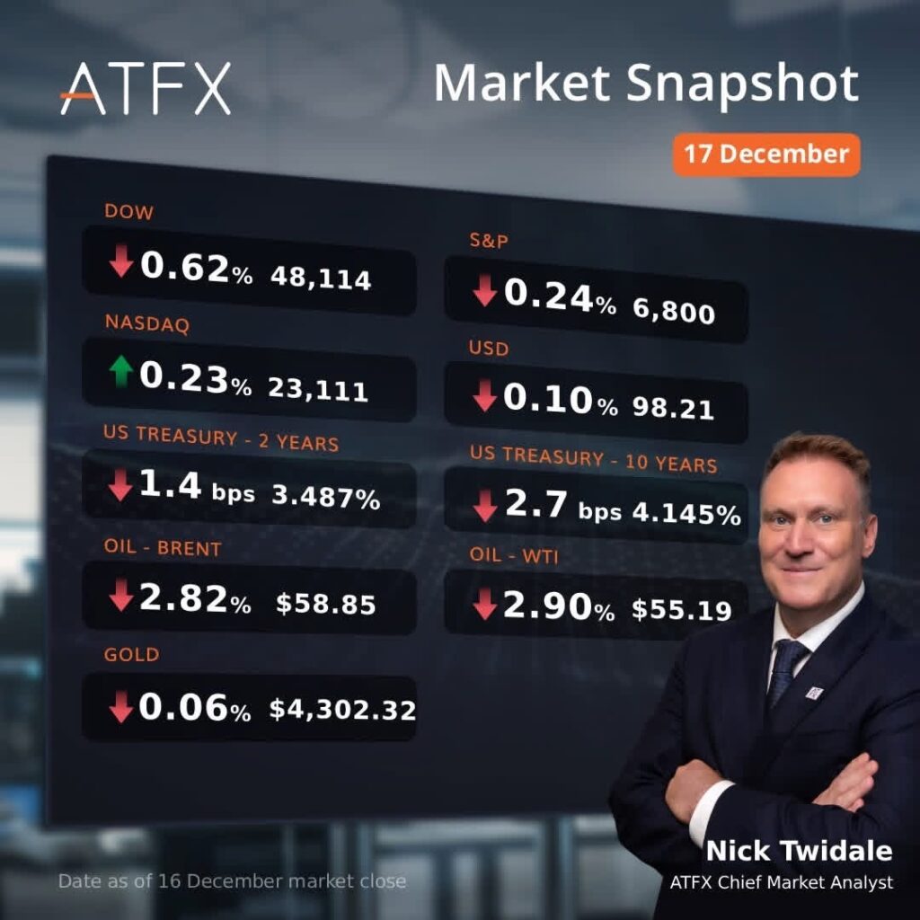 ATFX DOW Market Snapshot 17 December