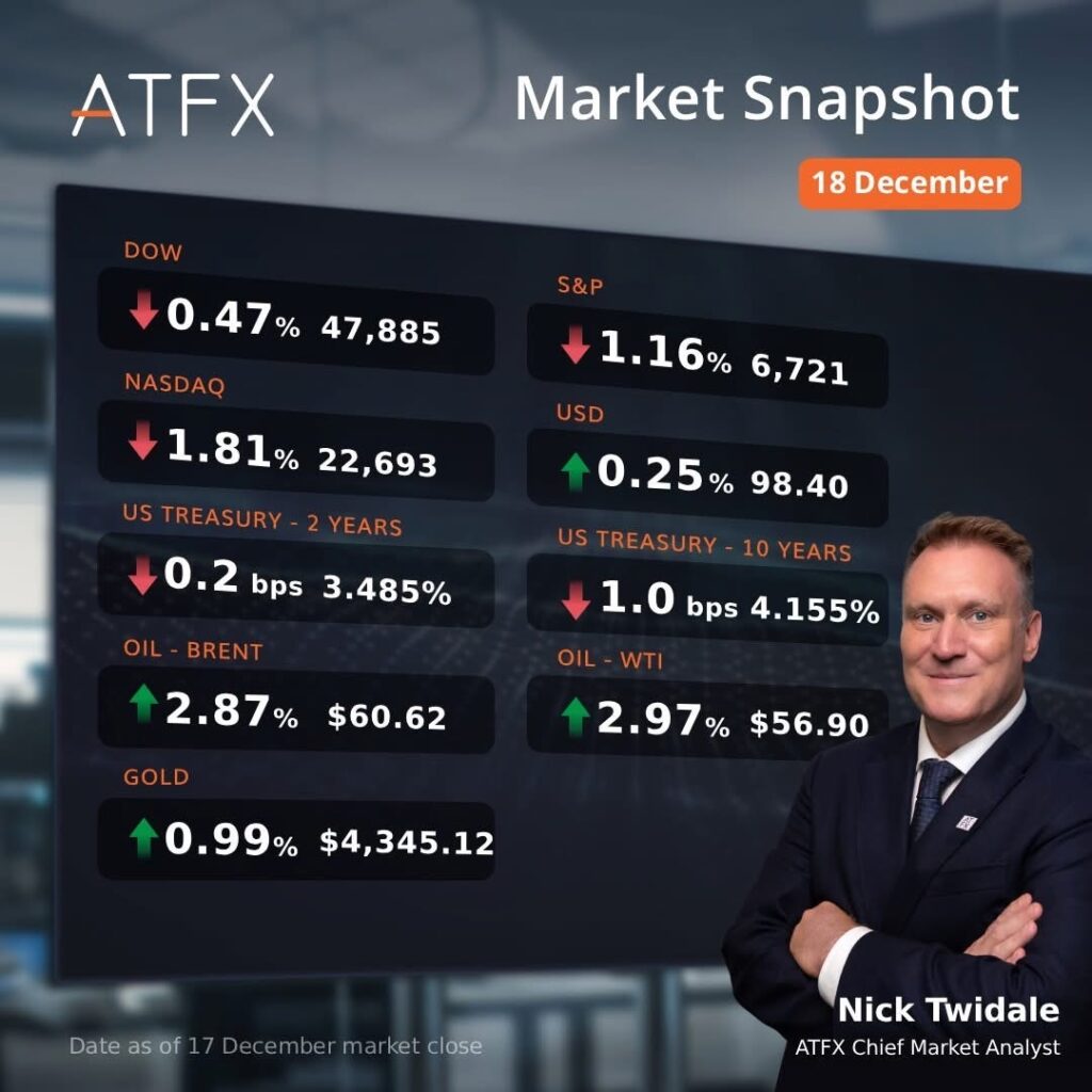 ATFX DOW Market Snapshot 18 December