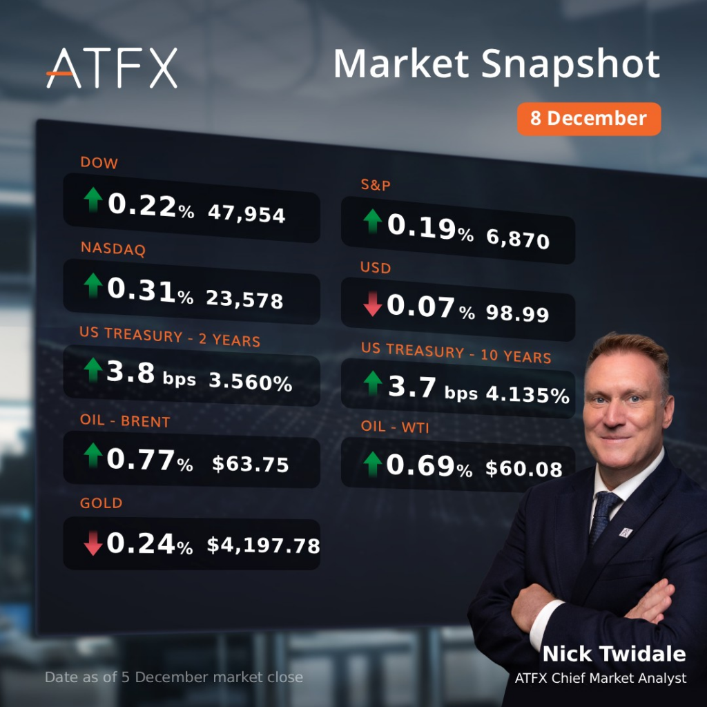 ATFX DOW Market Snapshot 8 December