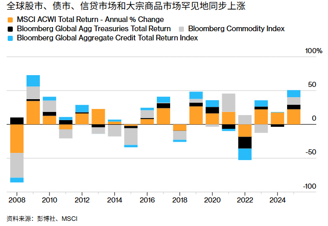 全球多市场同步上涨
